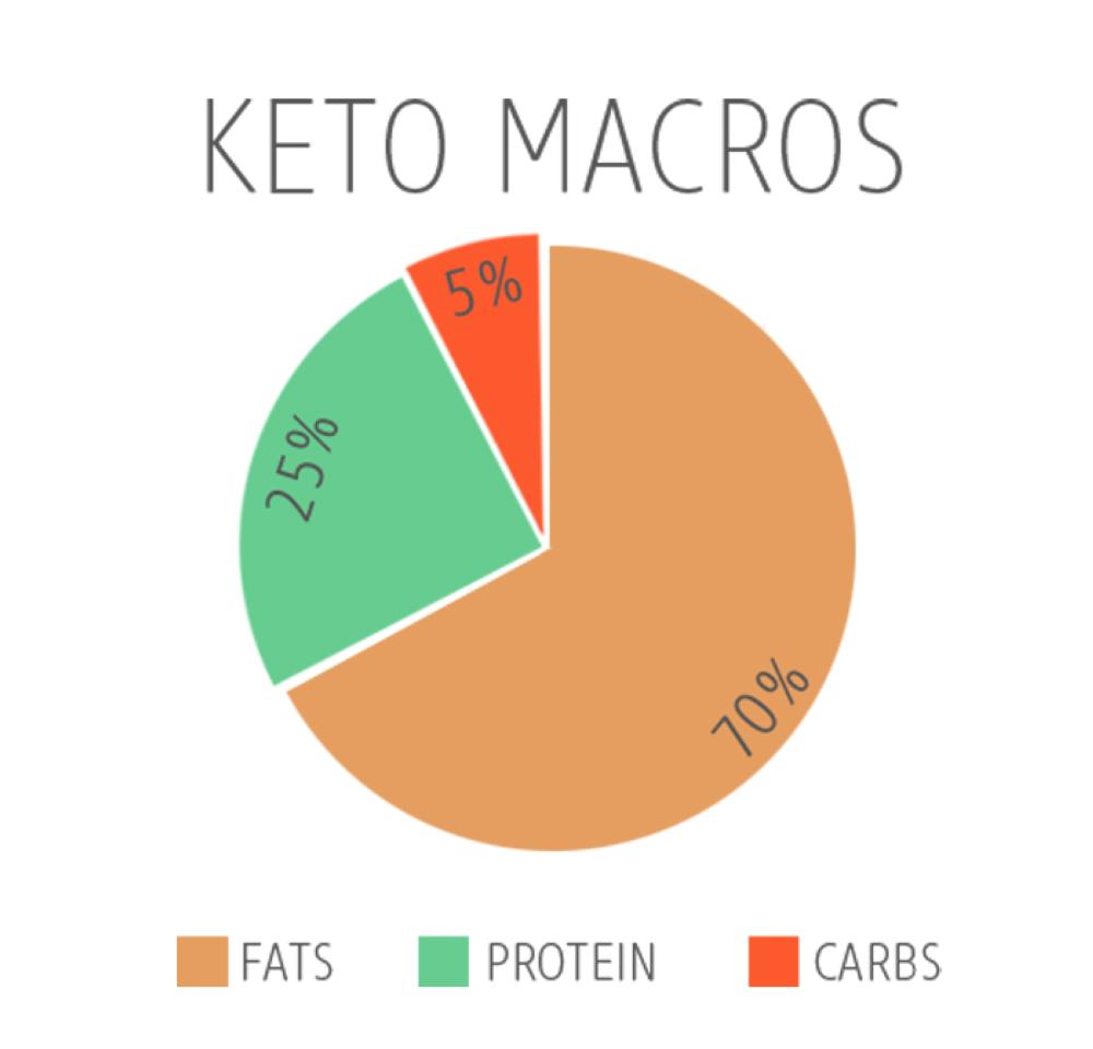 Fad Diets: The Ketogenic Diet