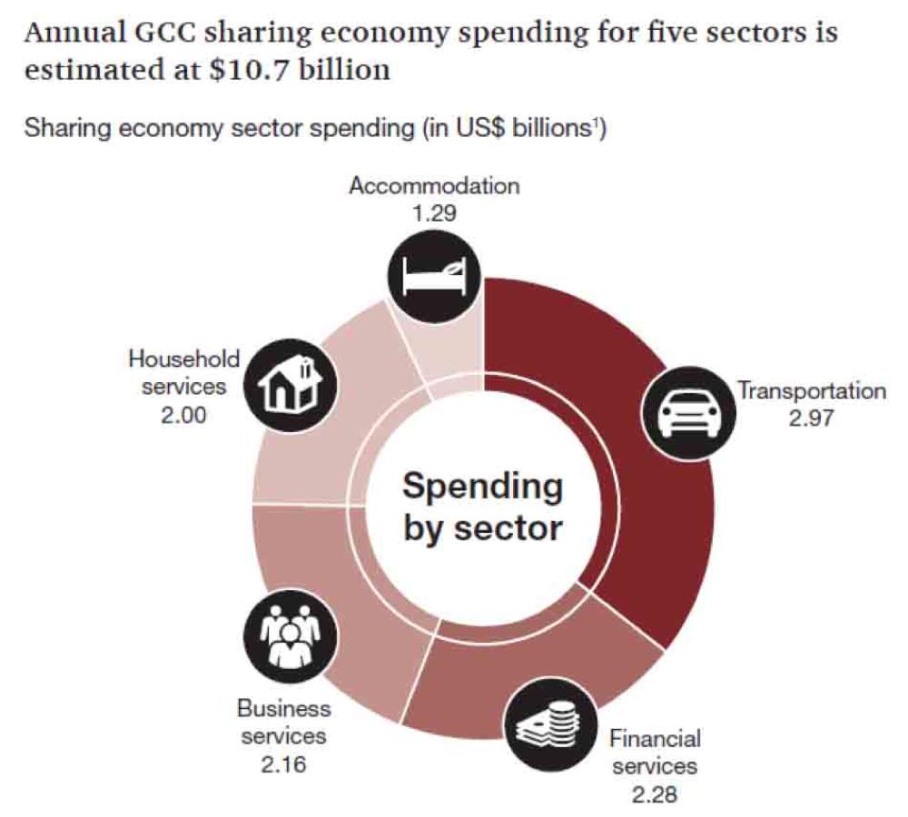 Sharing economy boom benefiting  GCC businesses and consumers
