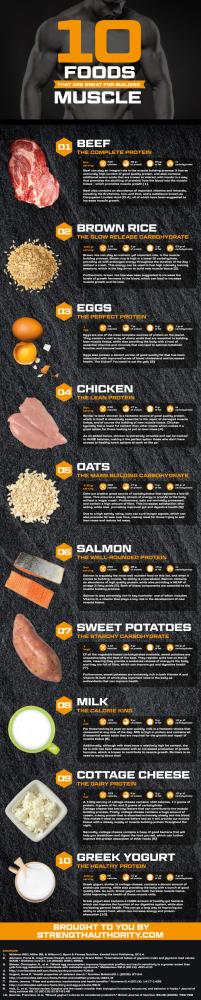 Top 10 muscle-building foods