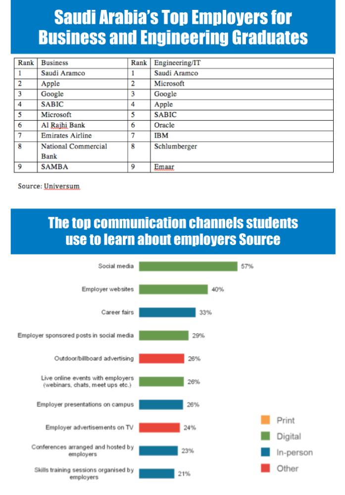 Aramco, Apple, Microsoft, Google among most attractive employers for Saudi business and engineering graduates