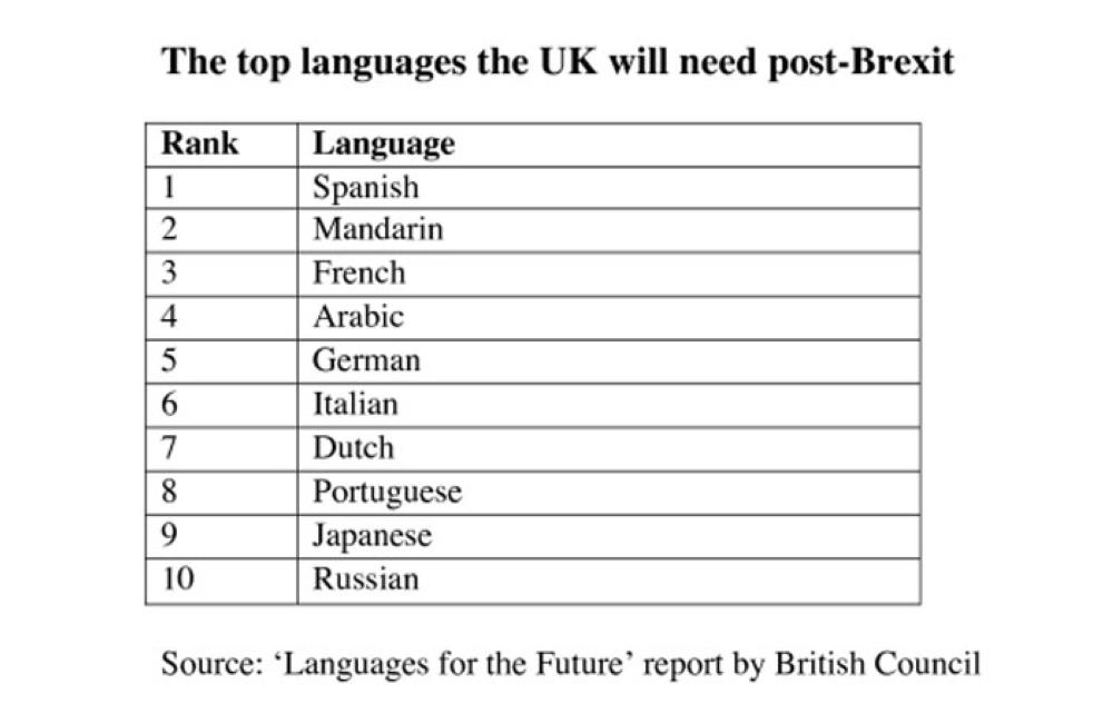 Arabic language vital for post-Brexit, says new study