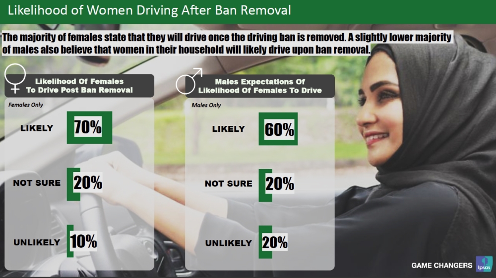 70% women ready to drive
