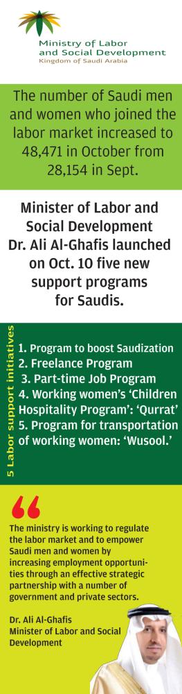 121,766 Saudis entered labor market in 2017