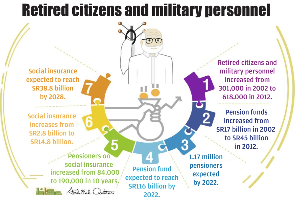 1.17m pensioners by 2022 needing SR116bn