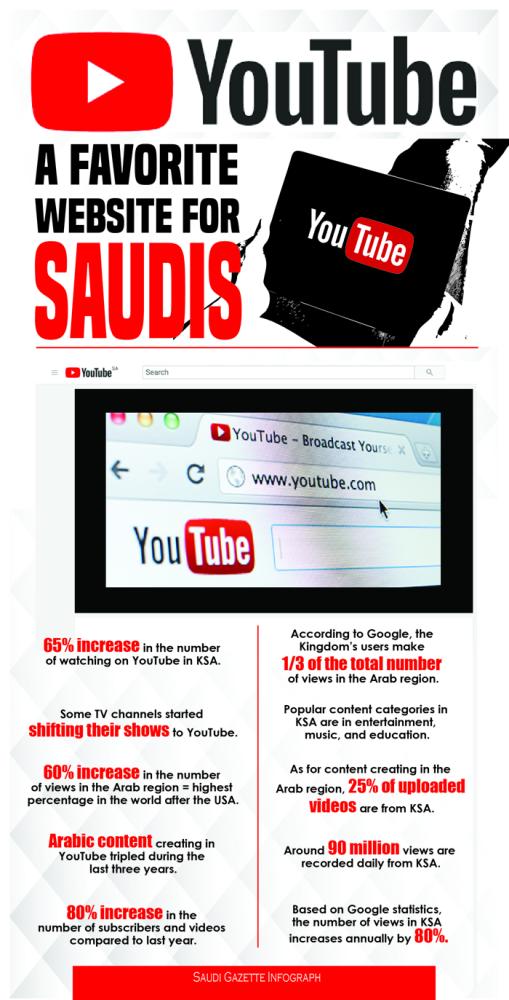 YouTube a favorite website for Saudis