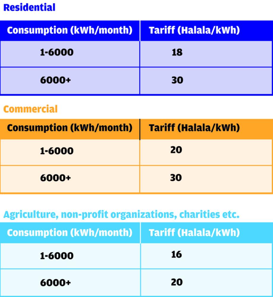 Threefold increase in  electricity bills from today