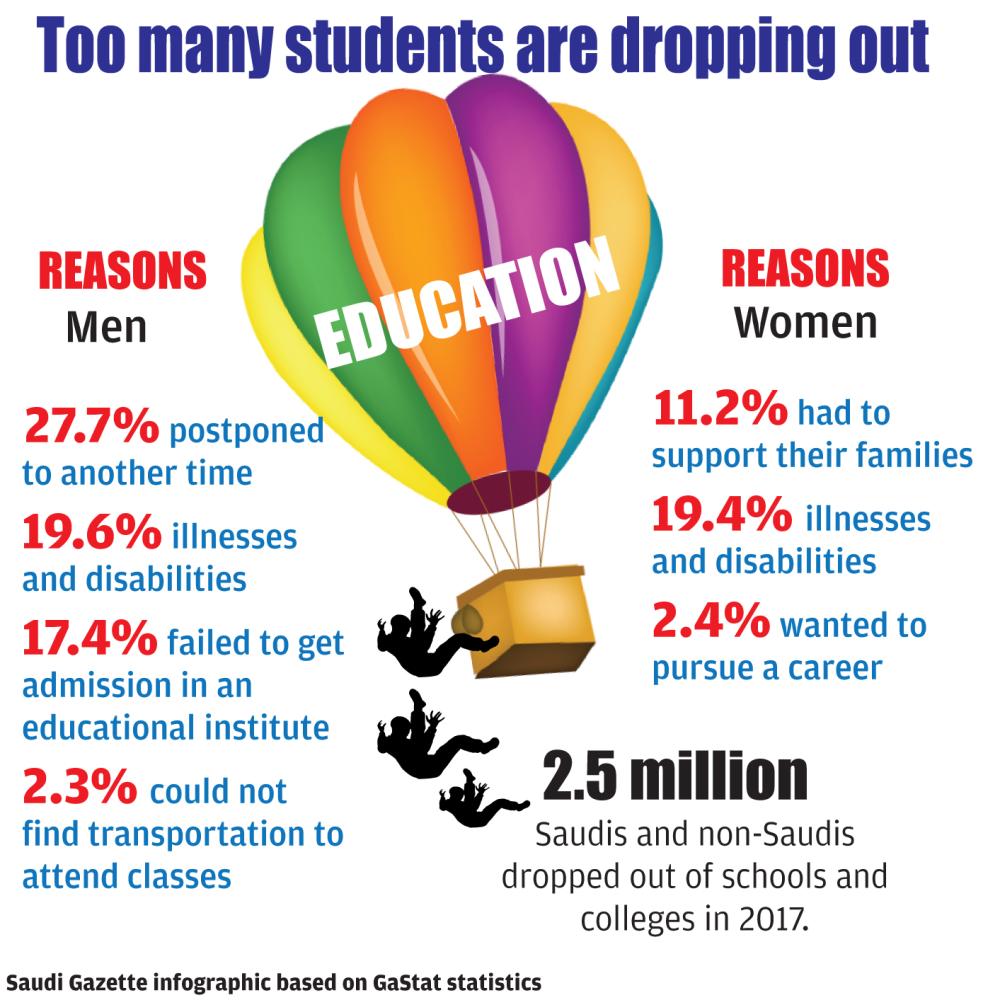 1.3m Saudis discontinue education