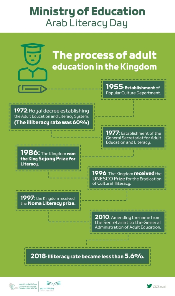 100% literacy by 2024: Saudi Arabia