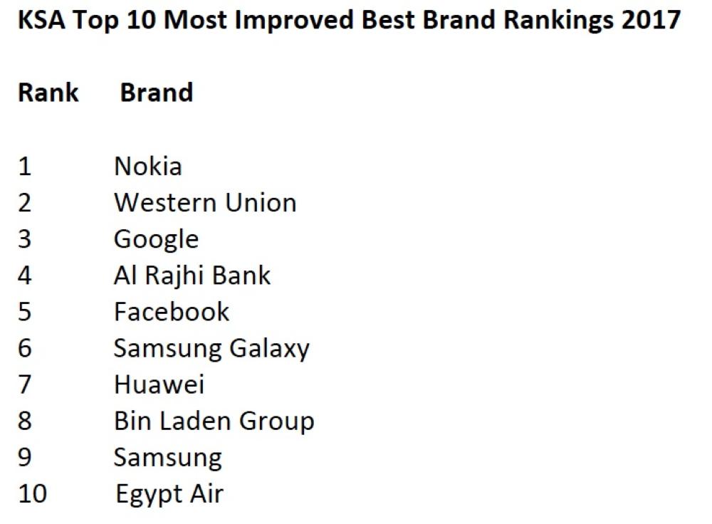 Almarai tops YouGov best brand rankings in Saudi Arabia three years running