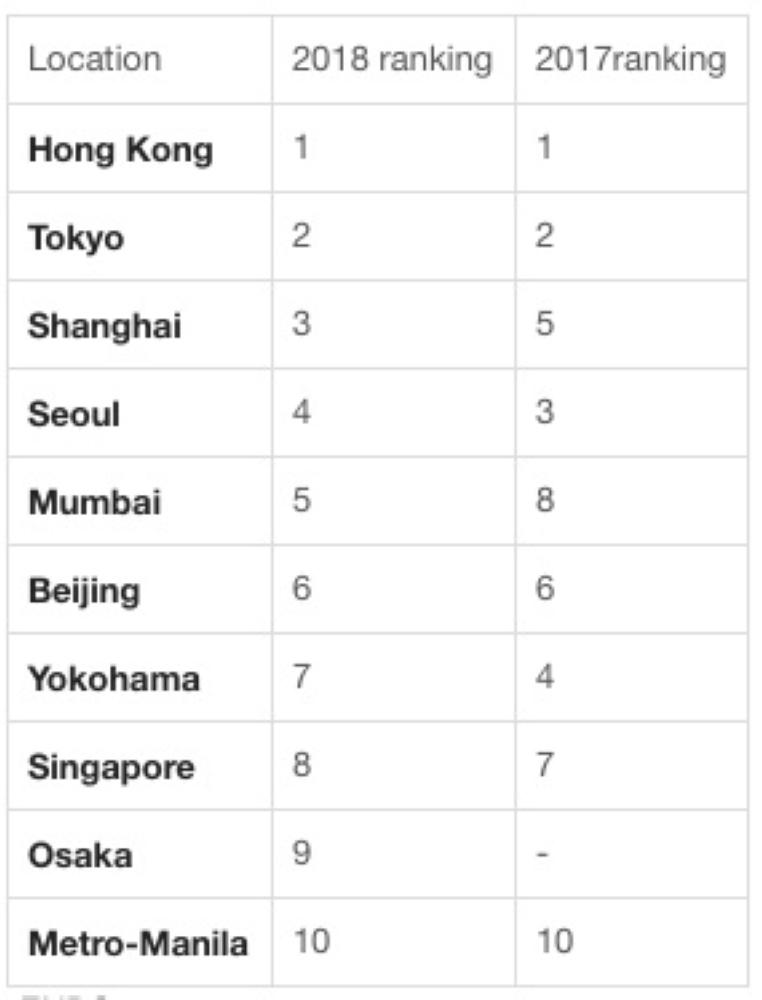 Hong Kong remains the most expensive location for expat rental accommodation