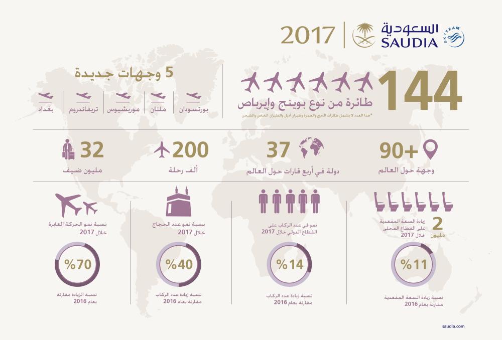 Saudia achieves record passenger numbers