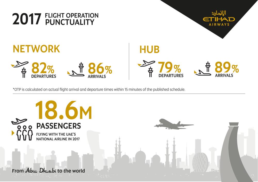 Etihad records successful year for flight operation