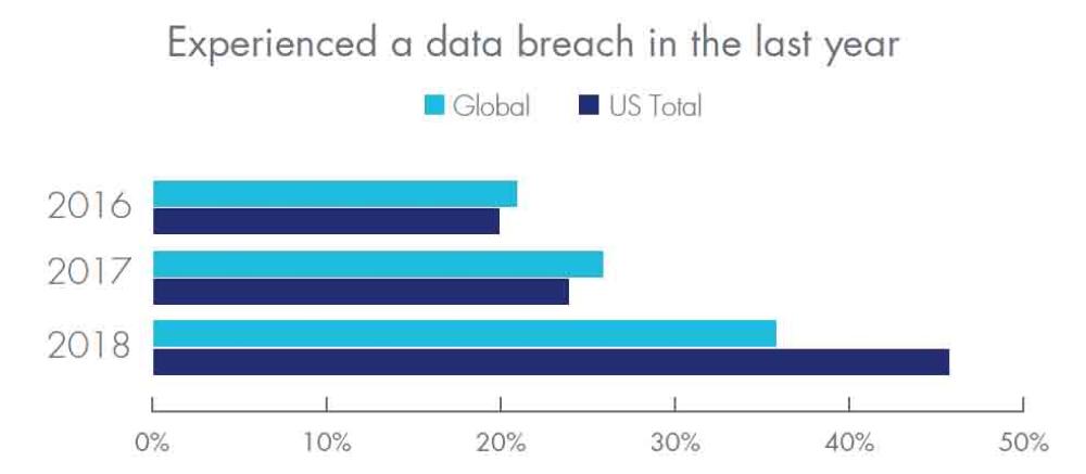 Data breaches new  reality in businesses