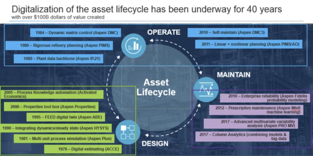 Digitalization evolution in refining over the past 40 years