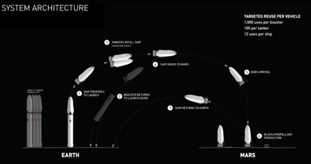 SpaceX Founder and CEO Elon Musk published a plan on ‘Making Humanity a Multi-Planetary Species’ that involves re-usable spaceships that will depart Earth en masse once every 26 months when it aligns with Mars.