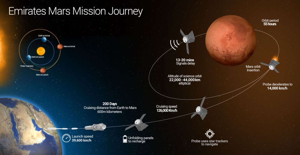 SpaceX Founder and CEO Elon Musk published a plan on ‘Making Humanity a Multi-Planetary Species’ that involves re-usable spaceships that will depart Earth en masse once every 26 months when it aligns with Mars.