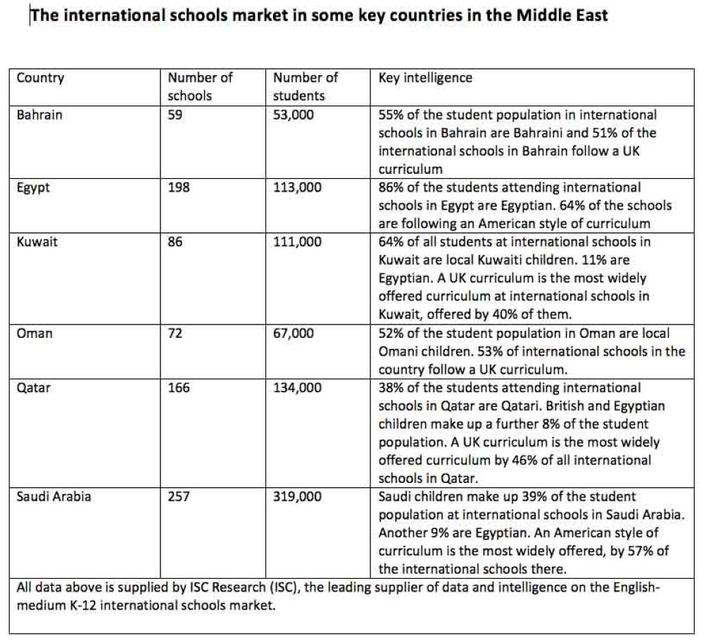 International schools 
in Mideast on the rise