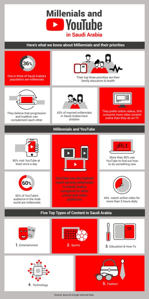 Saudi millennials watch more YouTube than TV