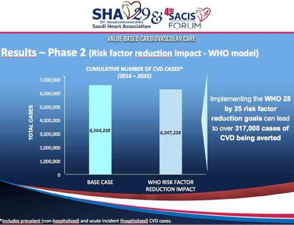 Economic burden of CVD in Saudi 
Arabia to jump to $9.8bn by 2035