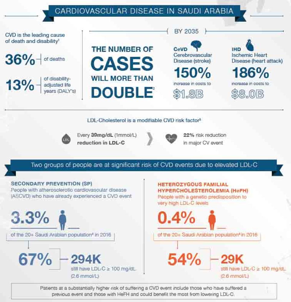 Economic burden of CVD in Saudi 
Arabia to jump to $9.8bn by 2035