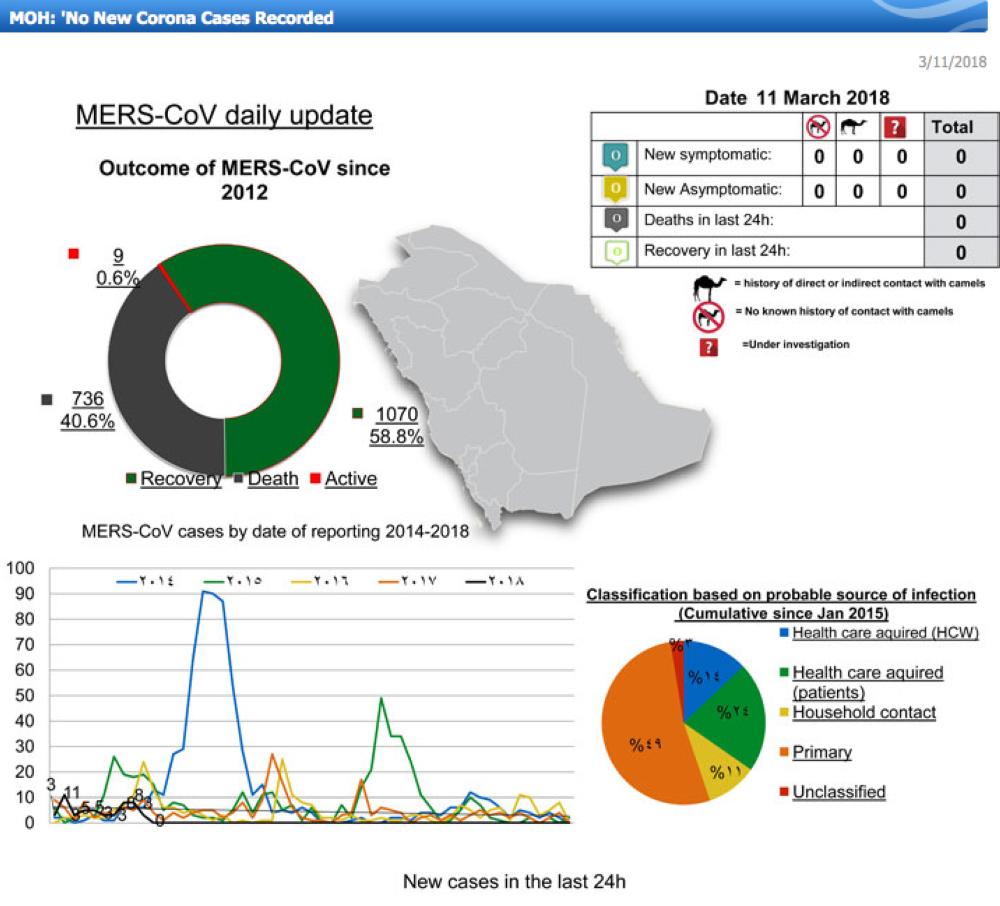 Billions spent in fighting MERS in 6 years