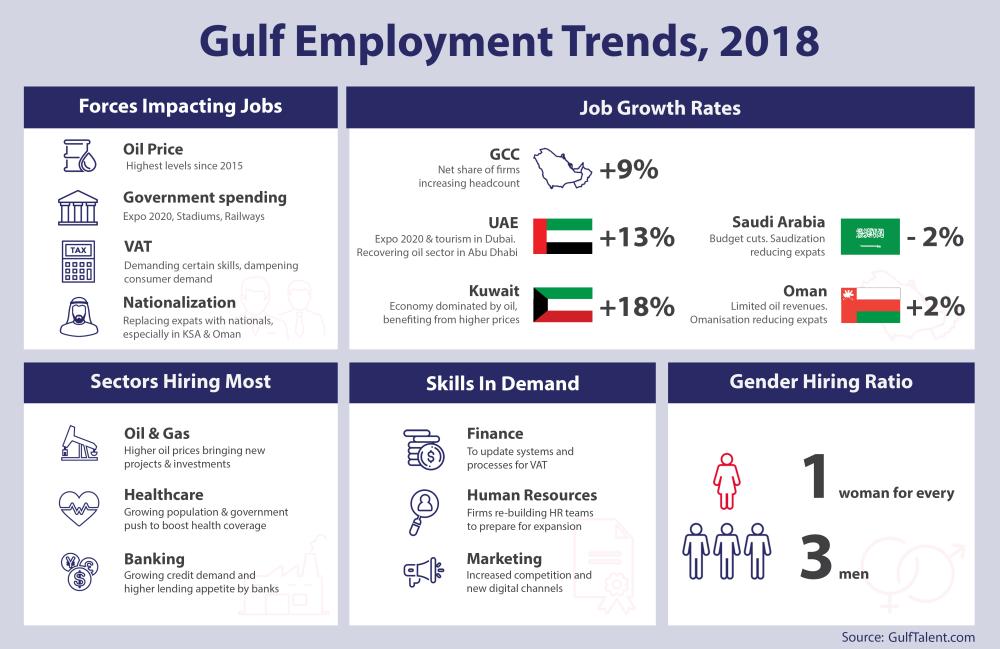 Gulf jobs on the rise, driven by higher oil prices – GulfTalent