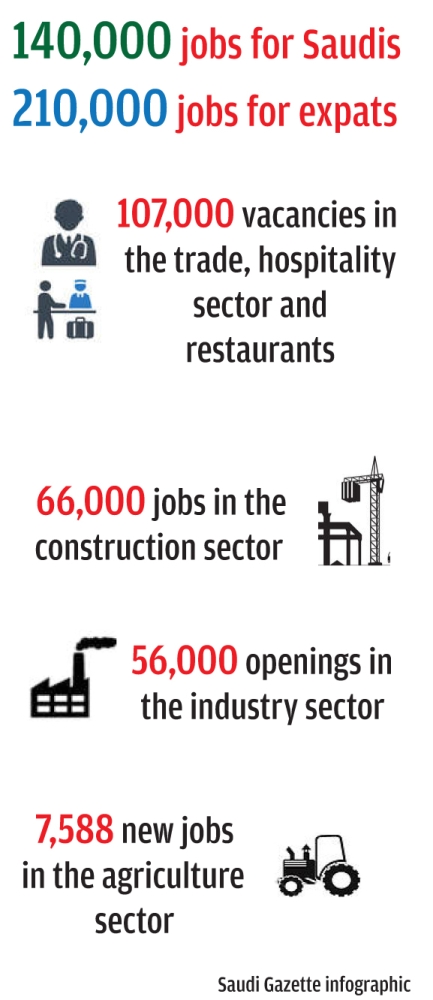 350,000 new jobs for Saudis, expats