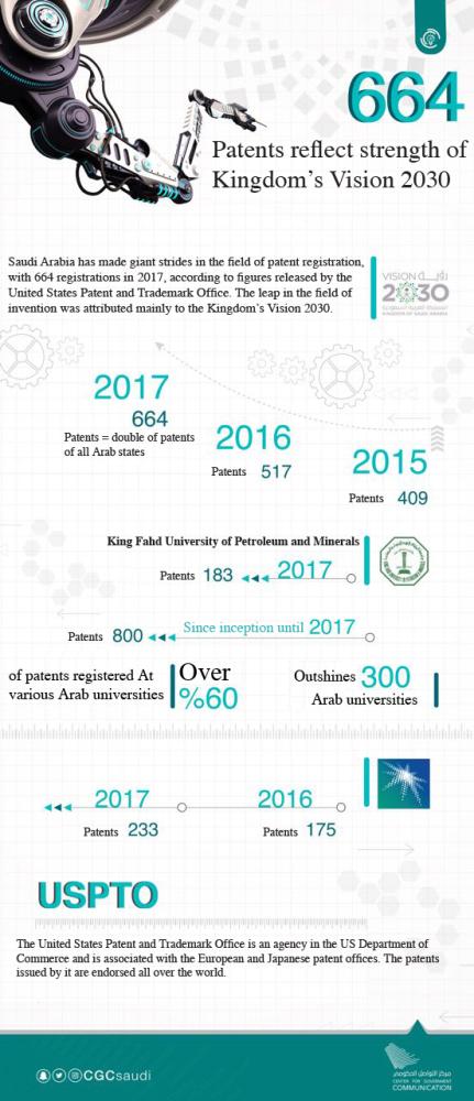 Saudi Arabia tops Arab world with registration of 664 patents in 2017