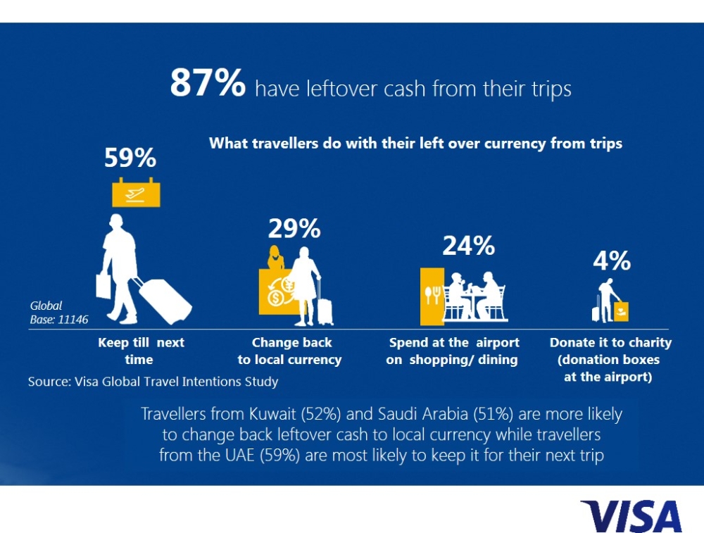 Visa: GCC travelers are increasingly connected online