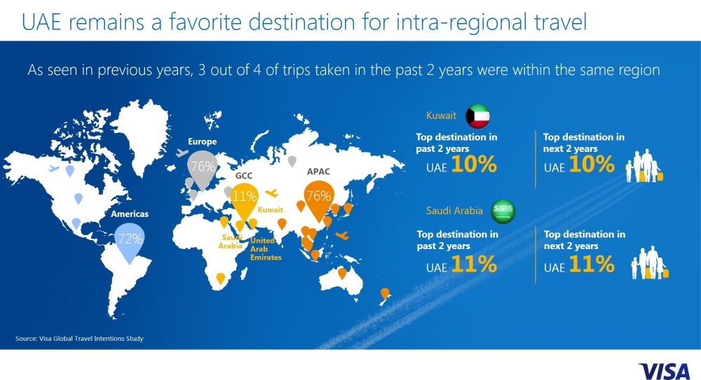 Visa: GCC travelers are increasingly connected online