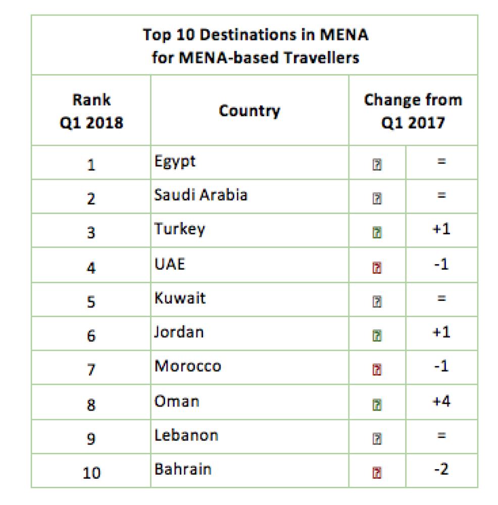 Wego reveals ‘MENA Traveller Destination Leaderboards’
