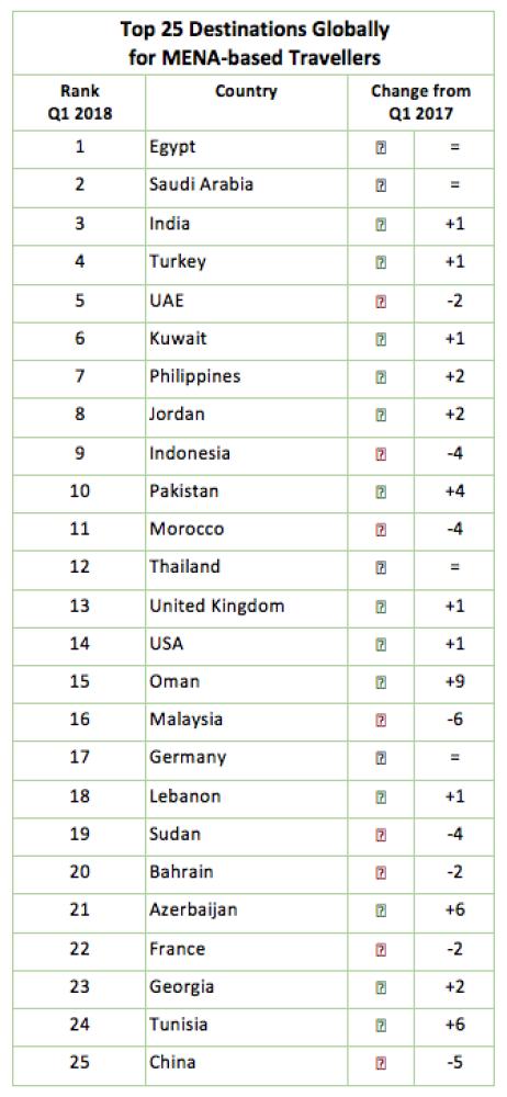 Wego reveals ‘MENA Traveller Destination Leaderboards’