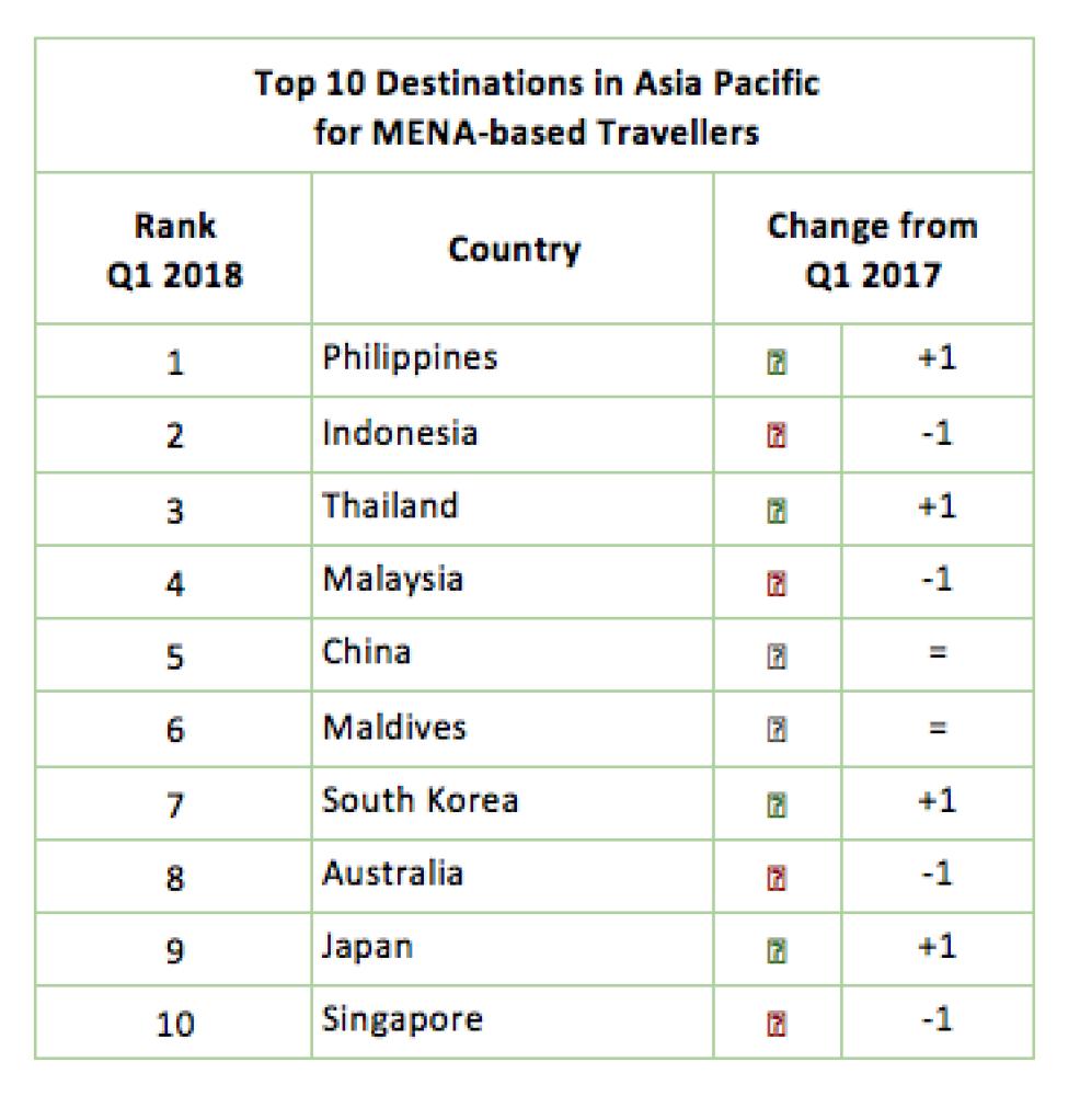 Wego reveals ‘MENA Traveller Destination Leaderboards’