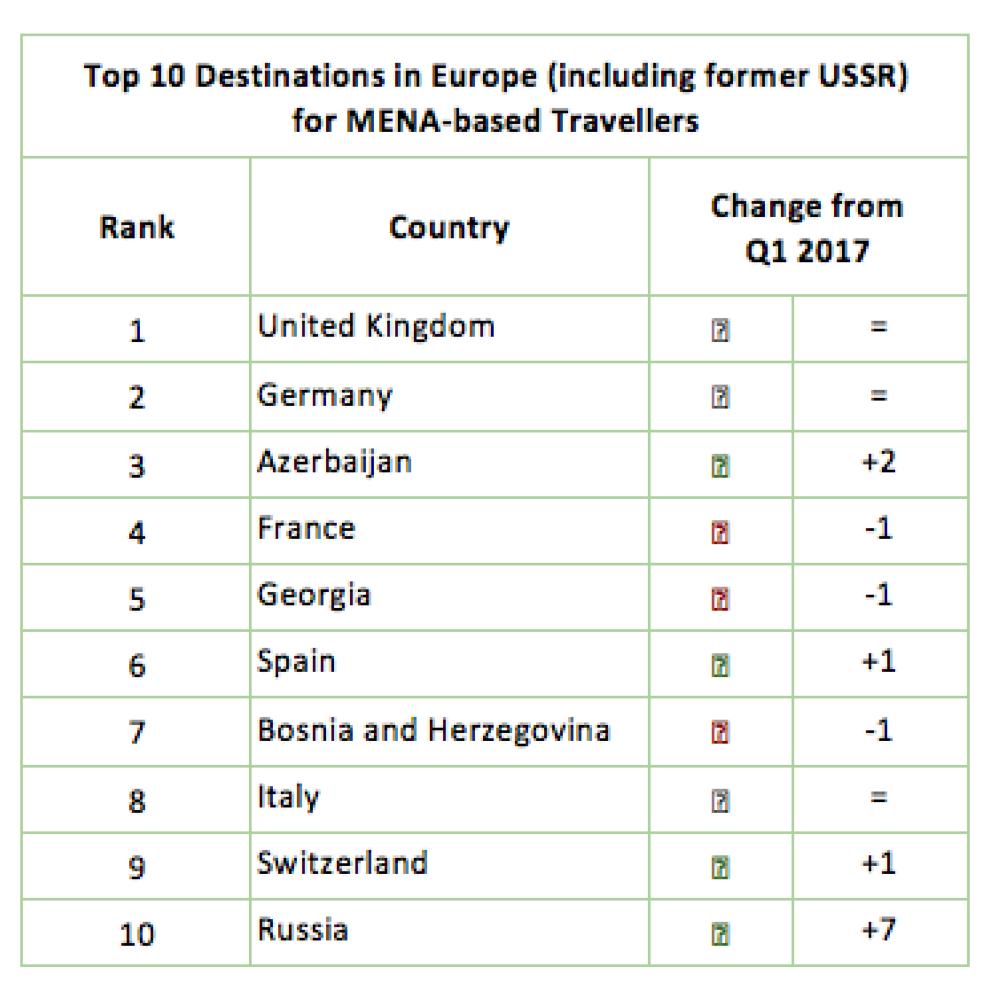 Wego reveals ‘MENA Traveller Destination Leaderboards’