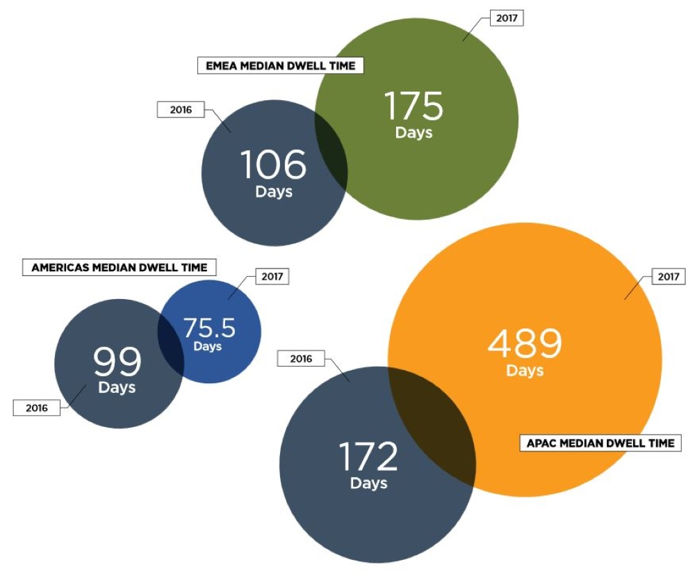 EMEA firms taking
almost six months to 
detect cyber attacks