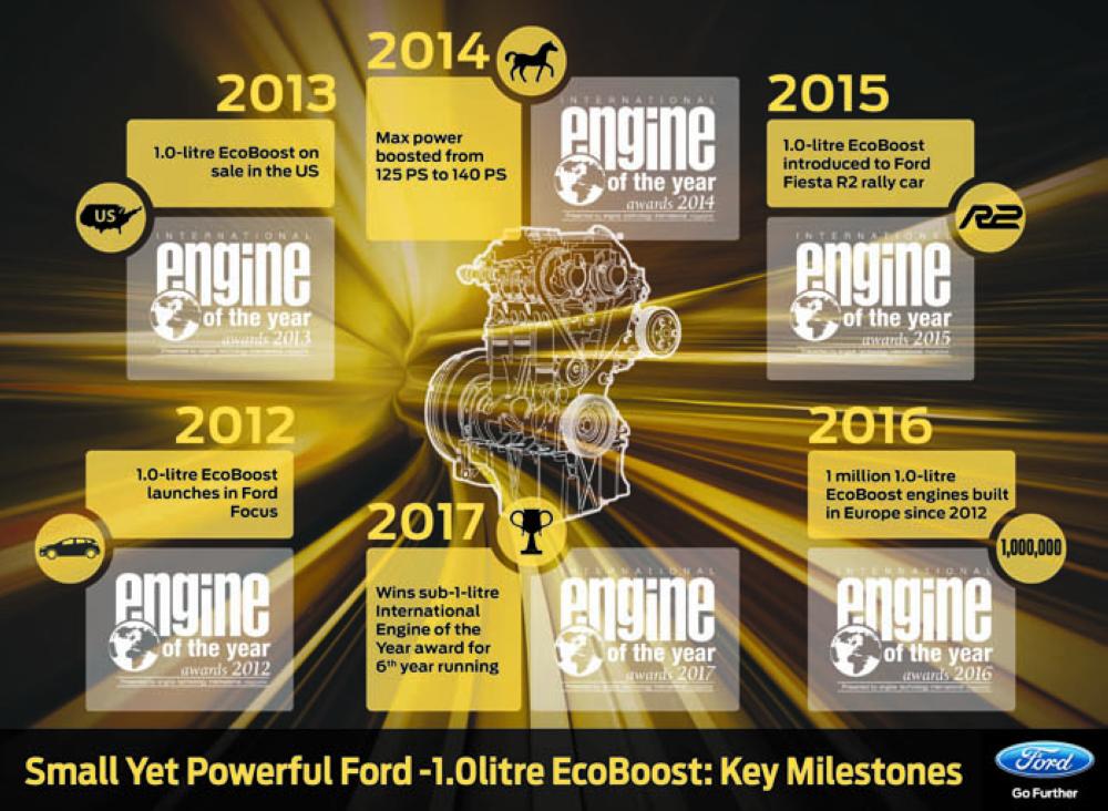 Ford EcoBoost engines overcome impossibilities