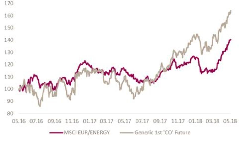Uptick in Brent crude supportive of oil services & equipment companies