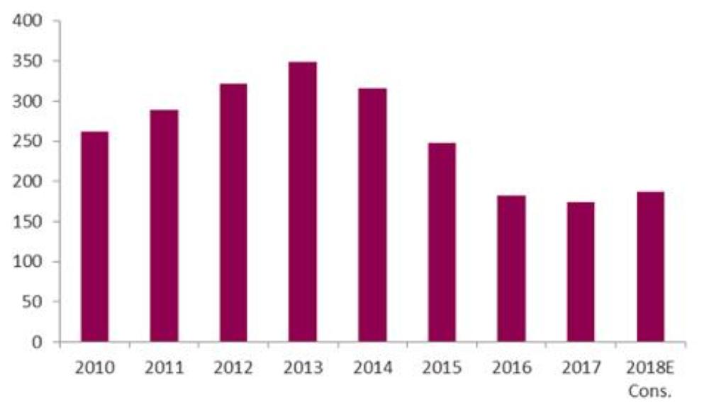 Uptick in Brent crude supportive of oil services & equipment companies
