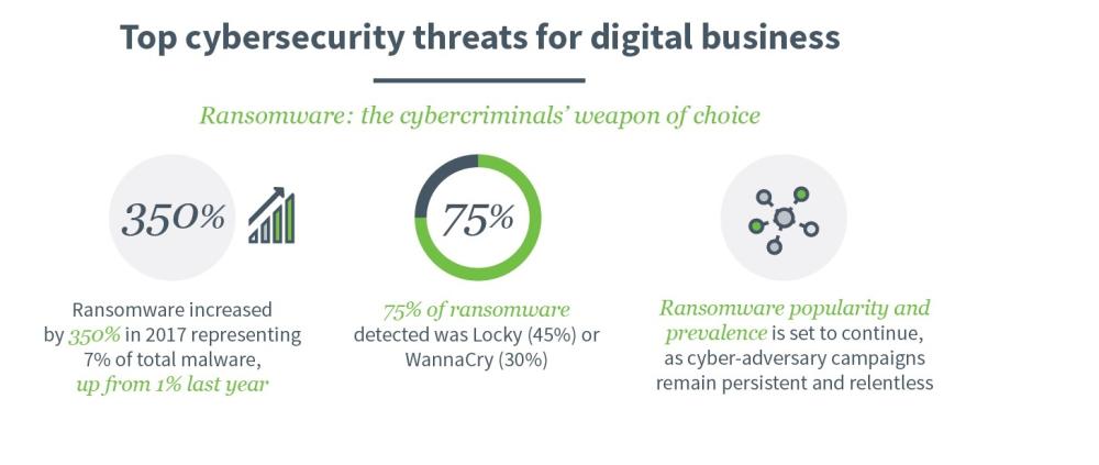 Supply chain new weak link in business security as ransomware attacks increase