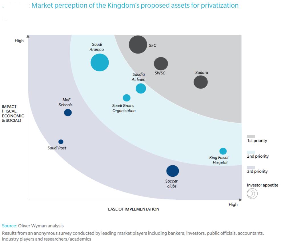 Major Saudi industries ripe 
to welcome privatization