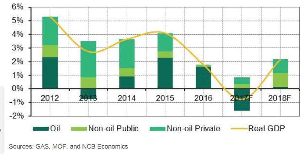 Saudi Arabia’s real GDP 
to grow by 1.8% in 2018