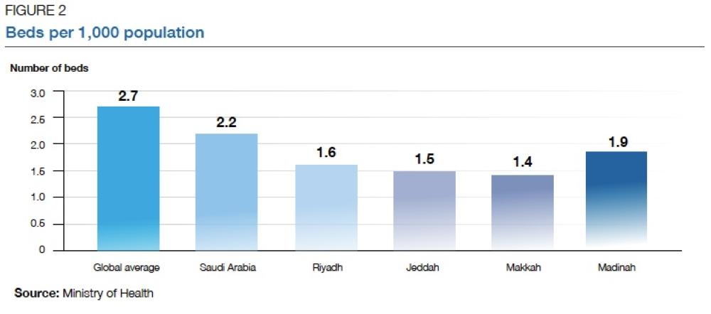 ‘Healthcare in Saudi Arabia – Opportunities in the Sector – May 2018’ report highlights expansionary drive