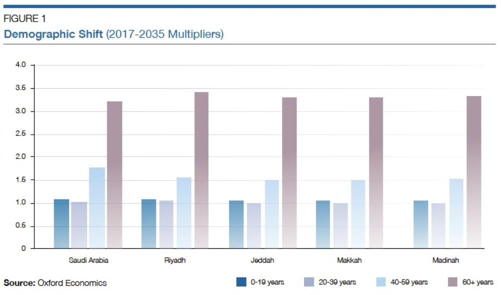 ‘Healthcare in Saudi Arabia – Opportunities in the Sector – May 2018’ report highlights expansionary drive