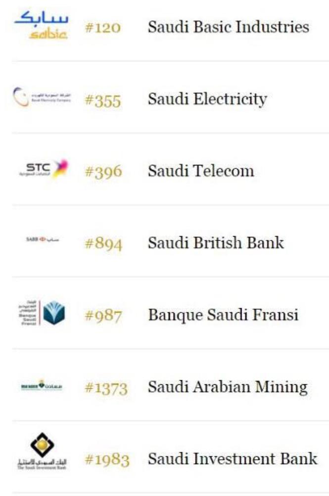 7 Saudi firms on 
Forbes list of largest public companies