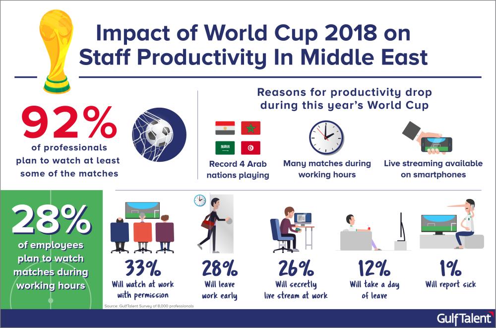 Staff productivity to take a 
hit during World Cup 2018