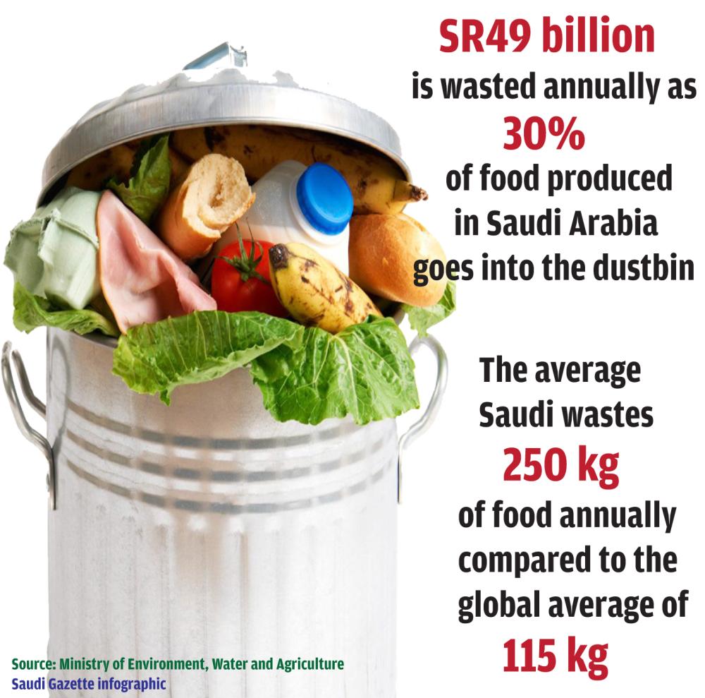 Saudi Arabia ranks number one in food waste