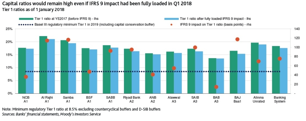 IFRS 9 standards boost banks' loan-loss reserves without major capital impact