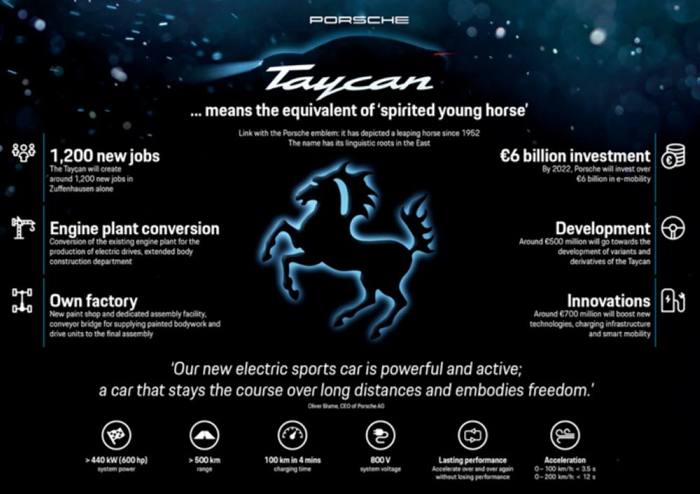 Taycan: Porsche’s first  fully electric sports car