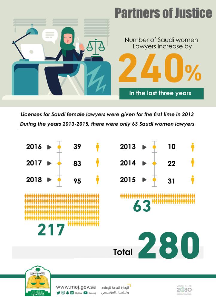 Saudi women lawyers up by 240% in three years