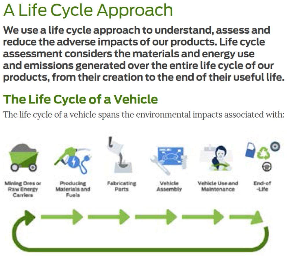 Ford hits CO2 footprint target eight years early